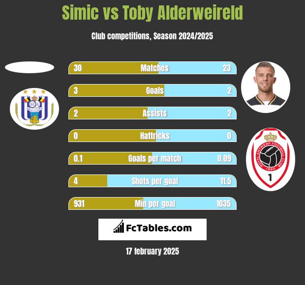 Simic vs Toby Alderweireld h2h player stats