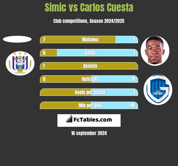 Simic vs Carlos Cuesta h2h player stats