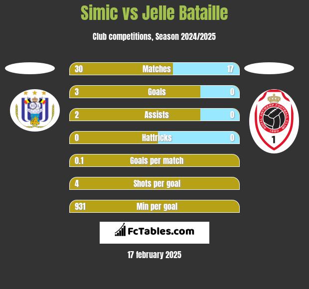 Simic vs Jelle Bataille h2h player stats