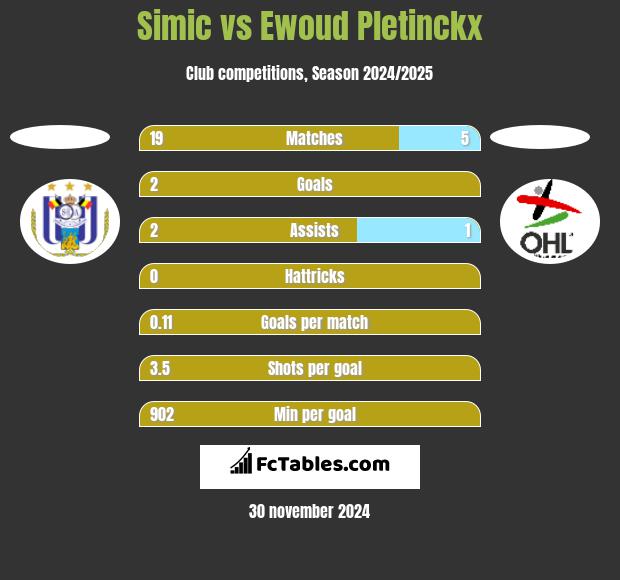 Simic vs Ewoud Pletinckx h2h player stats