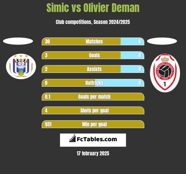 Simic vs Olivier Deman h2h player stats