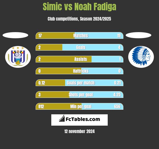 Simic vs Noah Fadiga h2h player stats