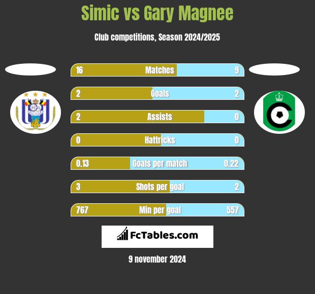 Simic vs Gary Magnee h2h player stats