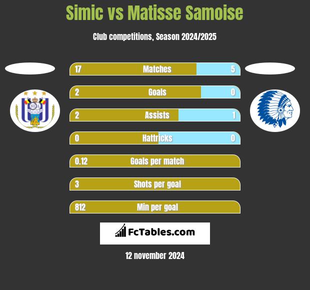 Simic vs Matisse Samoise h2h player stats