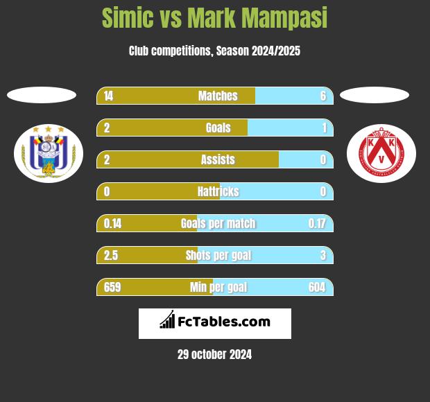 Simic vs Mark Mampasi h2h player stats