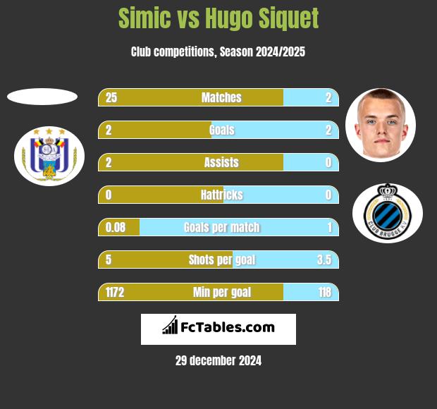 Simic vs Hugo Siquet h2h player stats