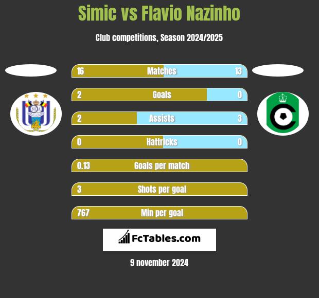 Simic vs Flavio Nazinho h2h player stats