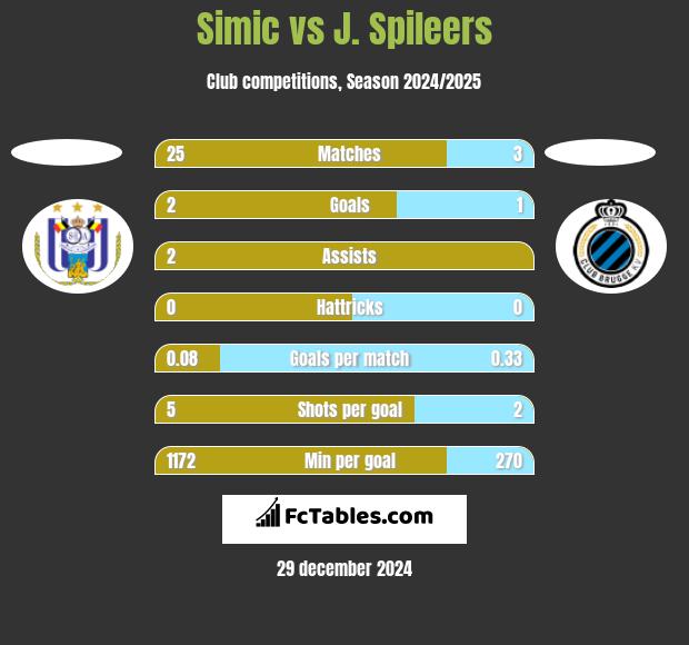 Simic vs J. Spileers h2h player stats