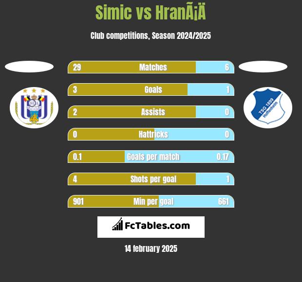 Simic vs HranÃ¡Ä h2h player stats