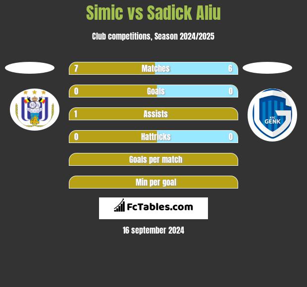 Simic vs Sadick Aliu h2h player stats