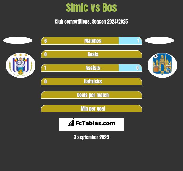 Simic vs Bos h2h player stats