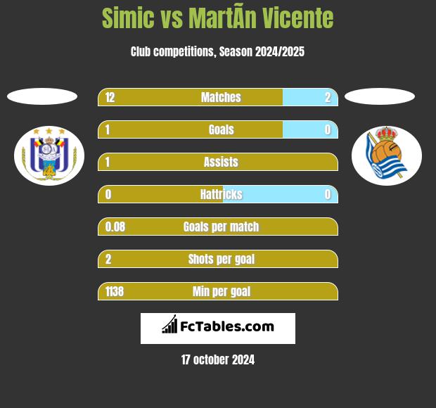 Simic vs MartÃ­n Vicente h2h player stats