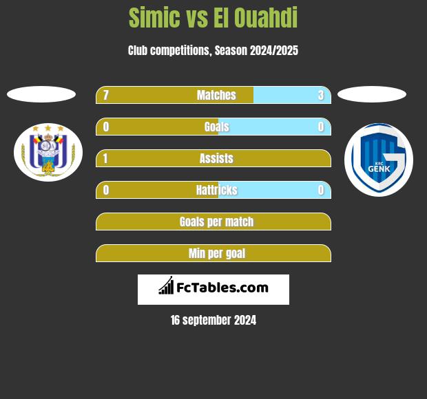 Simic vs El Ouahdi h2h player stats