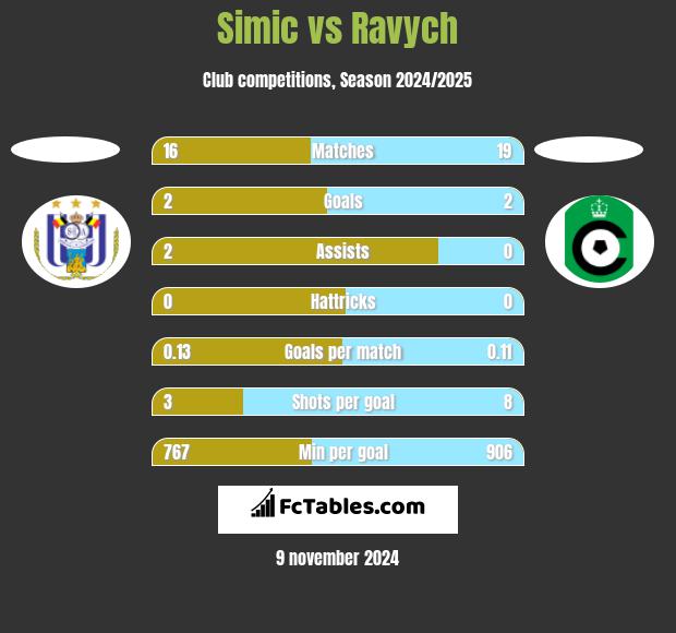 Simic vs Ravych h2h player stats