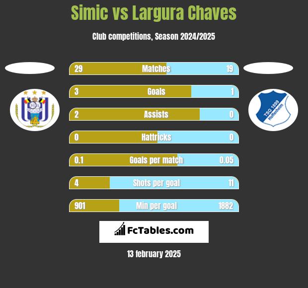 Simic vs Largura Chaves h2h player stats