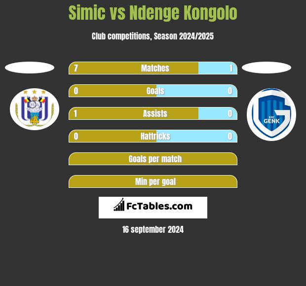 Simic vs Ndenge Kongolo h2h player stats