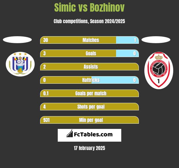 Simic vs Bozhinov h2h player stats