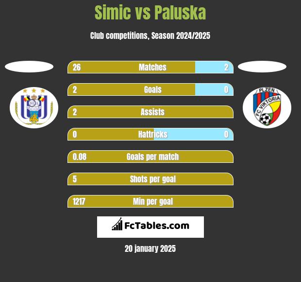 Simic vs Paluska h2h player stats