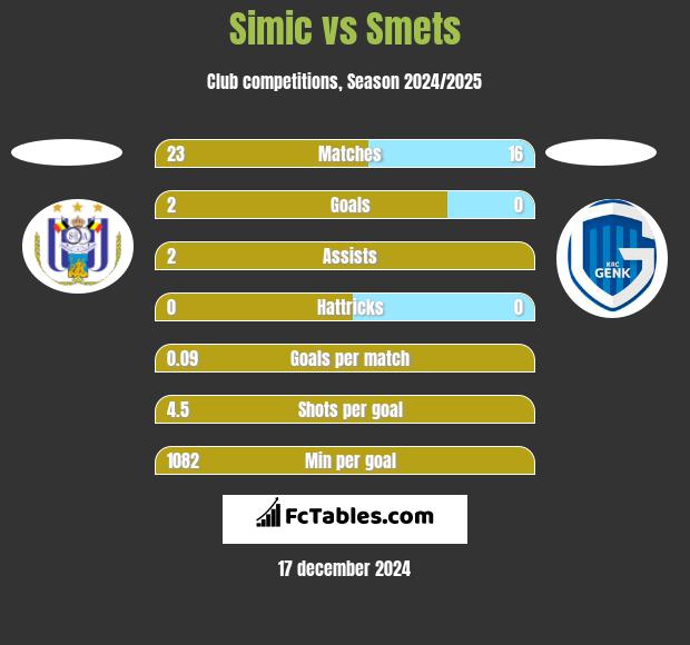 Simic vs Smets h2h player stats