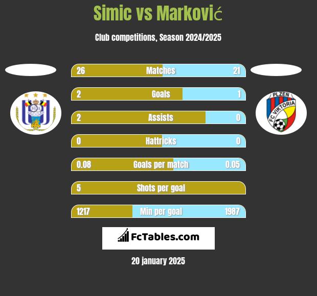 Simic vs Marković h2h player stats