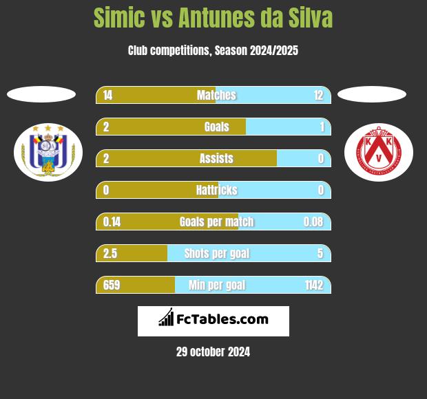 Simic vs Antunes da Silva h2h player stats