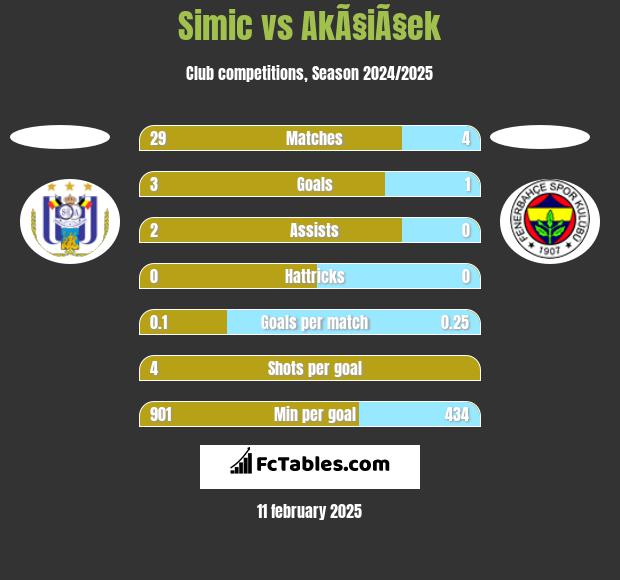 Simic vs AkÃ§iÃ§ek h2h player stats