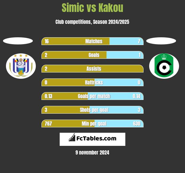 Simic vs Kakou h2h player stats