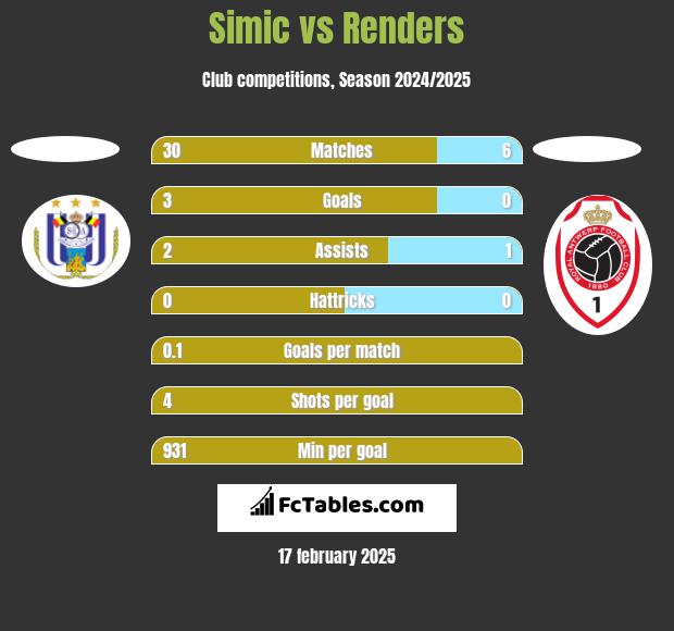 Simic vs Renders h2h player stats