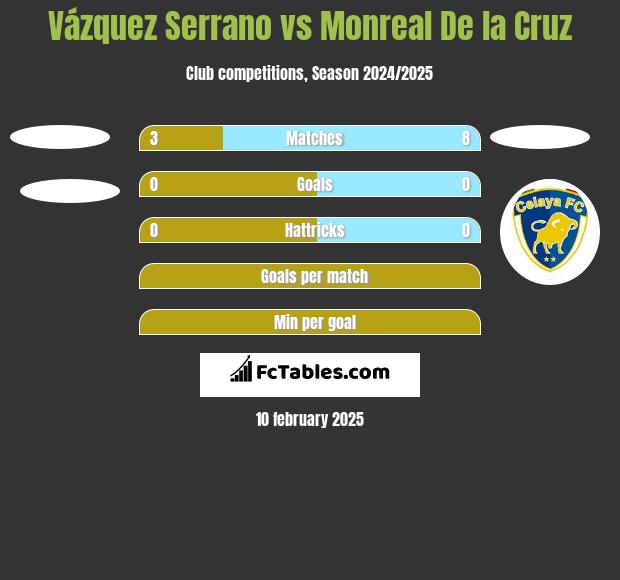 Vázquez Serrano vs Monreal De la Cruz h2h player stats