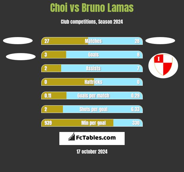 Choi vs Bruno Lamas h2h player stats