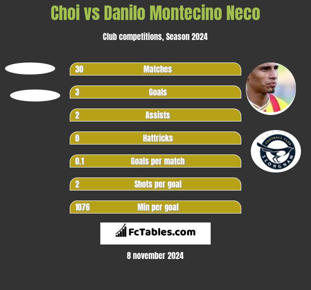 Choi vs Danilo Montecino Neco h2h player stats