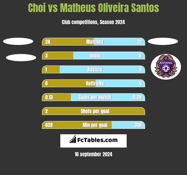 Choi vs Matheus Oliveira Santos h2h player stats