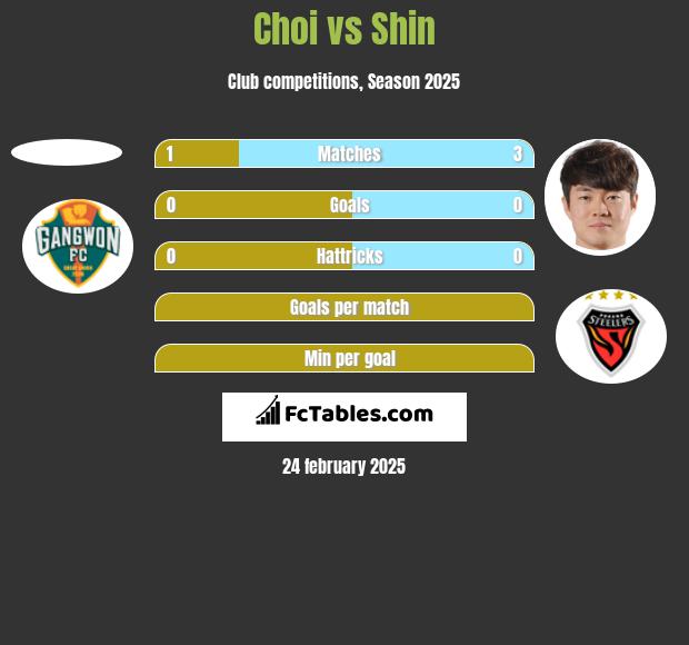 Choi vs Shin h2h player stats