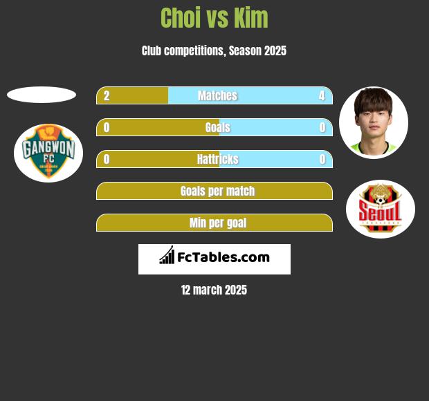 Choi vs Kim h2h player stats