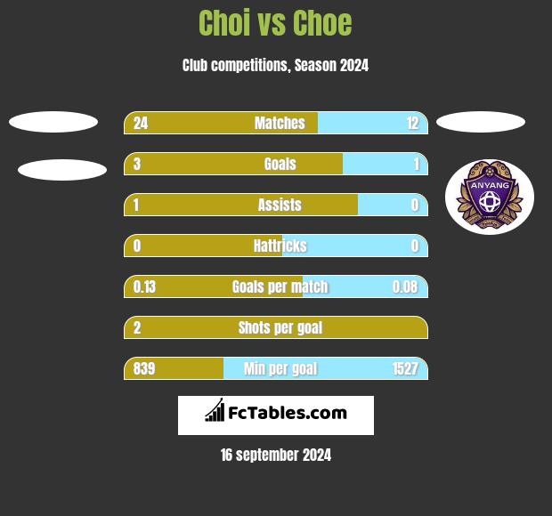 Choi vs Choe h2h player stats