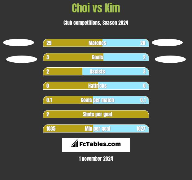 Choi vs Kim h2h player stats