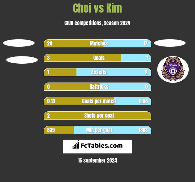 Choi vs Kim h2h player stats