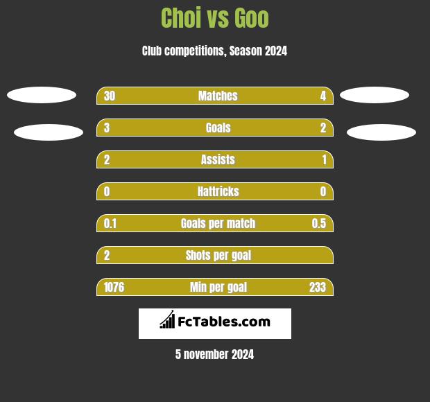 Choi vs Goo h2h player stats