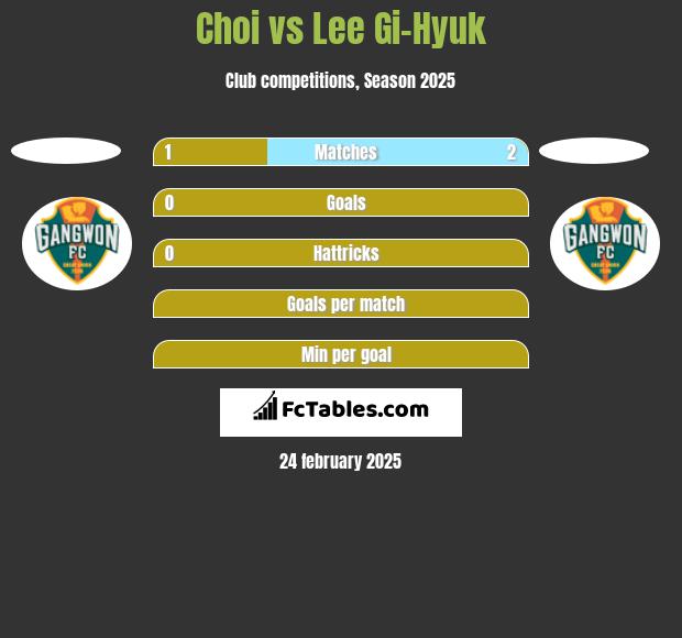 Choi vs Lee Gi-Hyuk h2h player stats