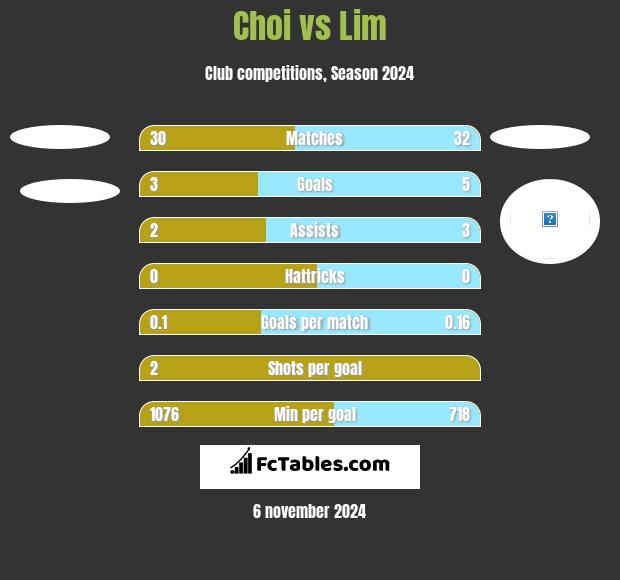 Choi vs Lim h2h player stats