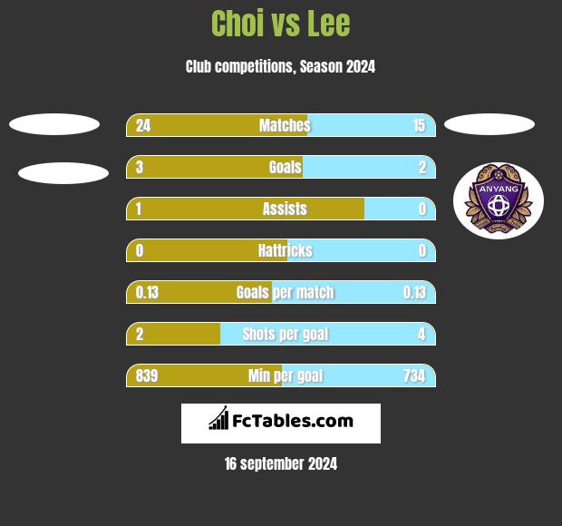 Choi vs Lee h2h player stats