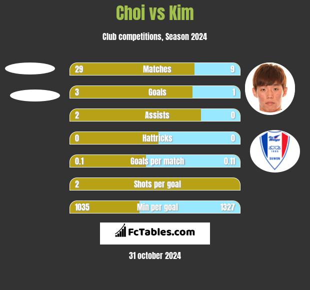 Choi vs Kim h2h player stats