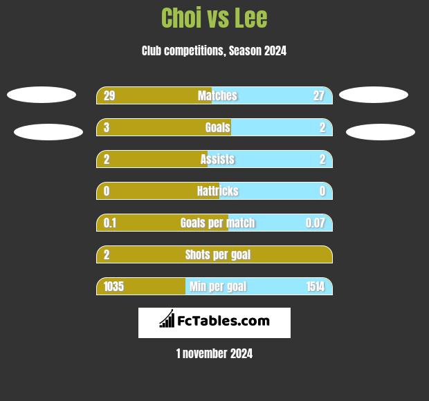 Choi vs Lee h2h player stats