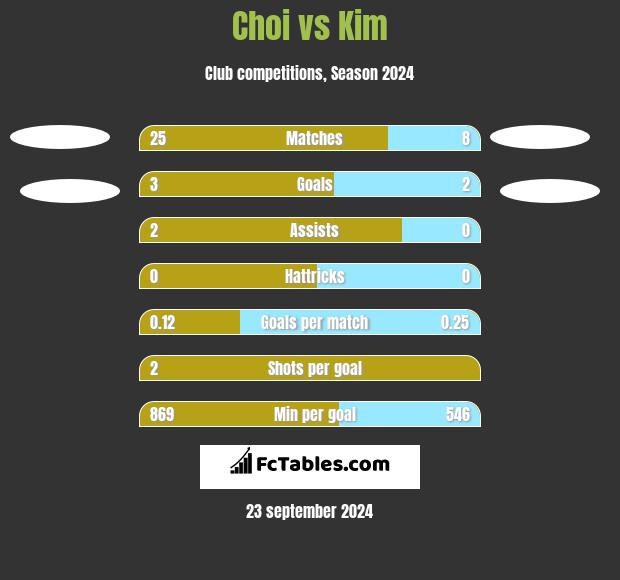 Choi vs Kim h2h player stats