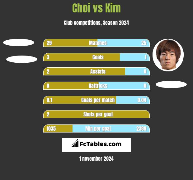 Choi vs Kim h2h player stats