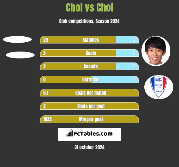 Choi vs Choi h2h player stats