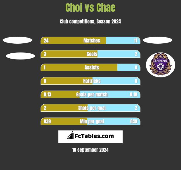 Choi vs Chae h2h player stats