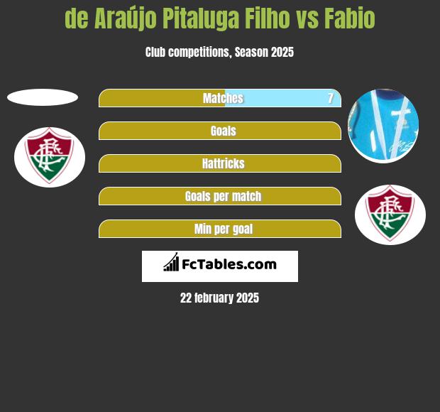 de Araújo Pitaluga Filho vs Fabio h2h player stats