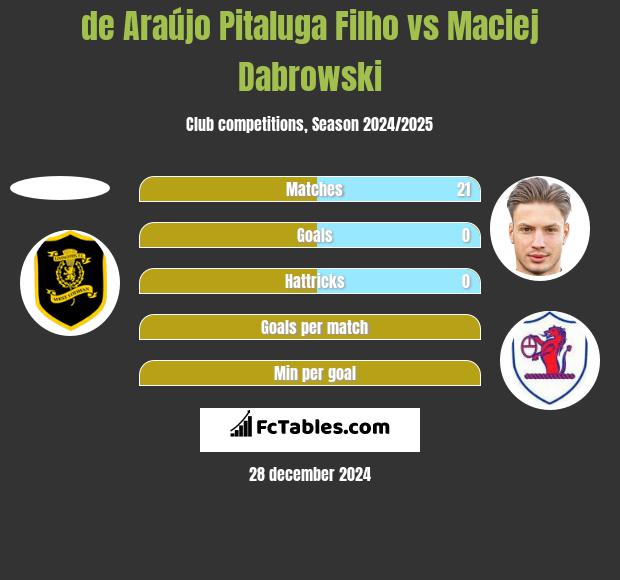 de Araújo Pitaluga Filho vs Maciej Dabrowski h2h player stats