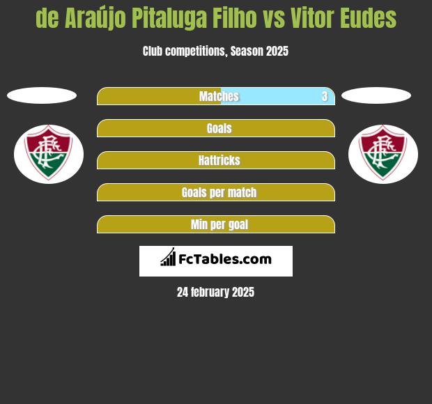 de Araújo Pitaluga Filho vs Vitor Eudes h2h player stats